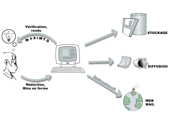 Traitement de l'information